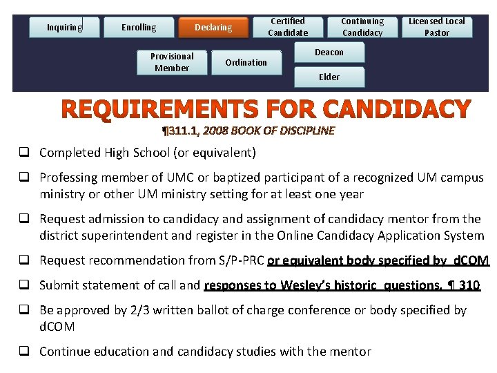 Inquiring Enrolling Declaring Provisional Member . Ordination Certified Candidate Continuing Candidacy Licensed Local Pastor