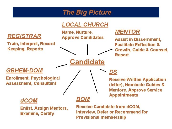 The Big Picture LOCAL CHURCH REGISTRAR Name, Nurture, Approve Candidates Train, Interpret, Record Keeping,