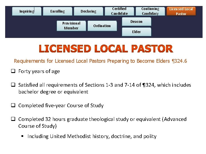 Inquiring Enrolling Provisional Member Declaring . Ordination Certified Candidate Continuing Candidacy Licensed Local Pastor