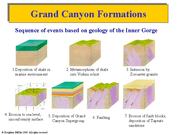 Grand Canyon Formations Sequence of events based on geology of the Inner Gorge 1.