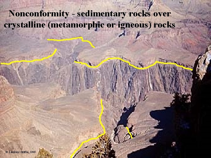 Nonconformity - sedimentary rocks over crystalline (metamorphic or igneous) rocks N. Lindsley-Griffin, 1998 