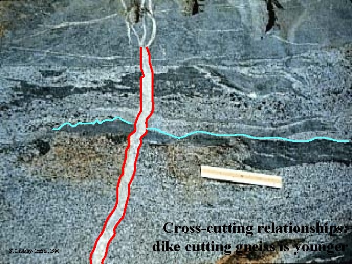 N. Lindsley-Griffin, 1998 Cross-cutting relationships: dike cutting gneiss is younger 