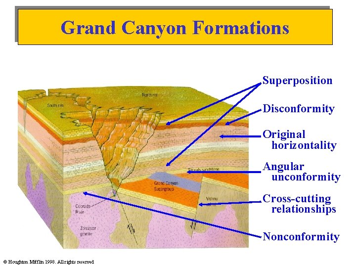 Grand Canyon Formations Superposition Disconformity Original horizontality Angular unconformity Cross-cutting relationships Nonconformity © Houghton