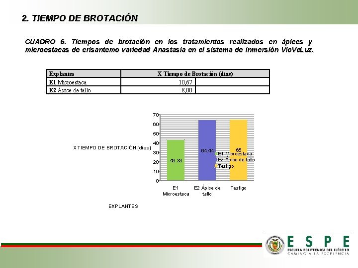 2. TIEMPO DE BROTACIÓN CUADRO 6. Tiempos de brotación en los tratamientos realizados en