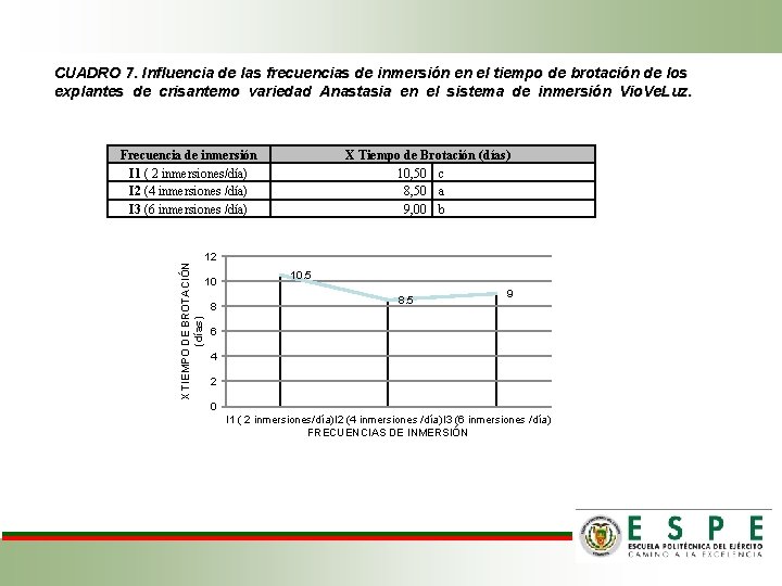 CUADRO 7. Influencia de las frecuencias de inmersión en el tiempo de brotación de