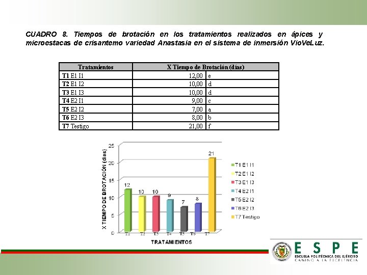 CUADRO 8. Tiempos de brotación en los tratamientos realizados en ápices y microestacas de