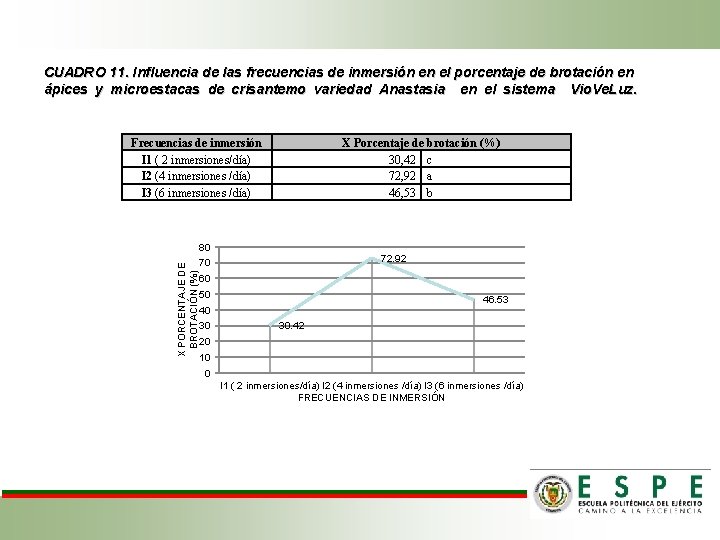 CUADRO 11. Influencia de las frecuencias de inmersión en el porcentaje de brotación en