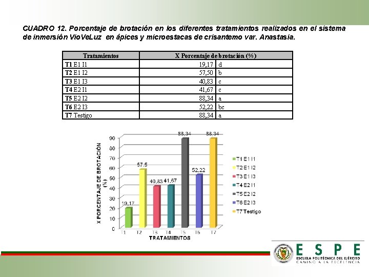 CUADRO 12. Porcentaje de brotación en los diferentes tratamientos realizados en el sistema de