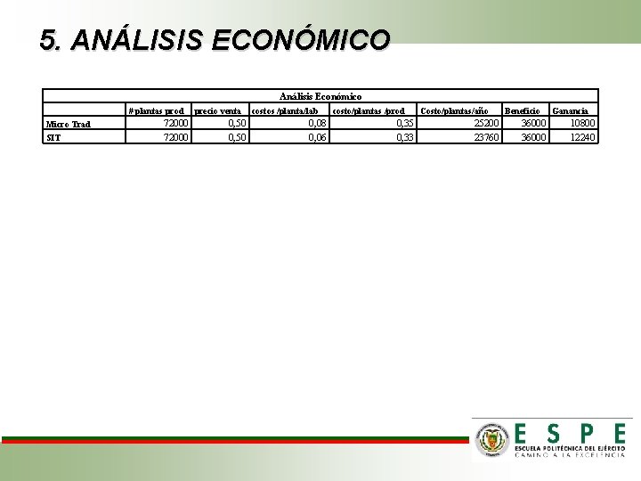 5. ANÁLISIS ECONÓMICO Análisis Económico Micro Trad SIT # plantas prod 72000 precio venta