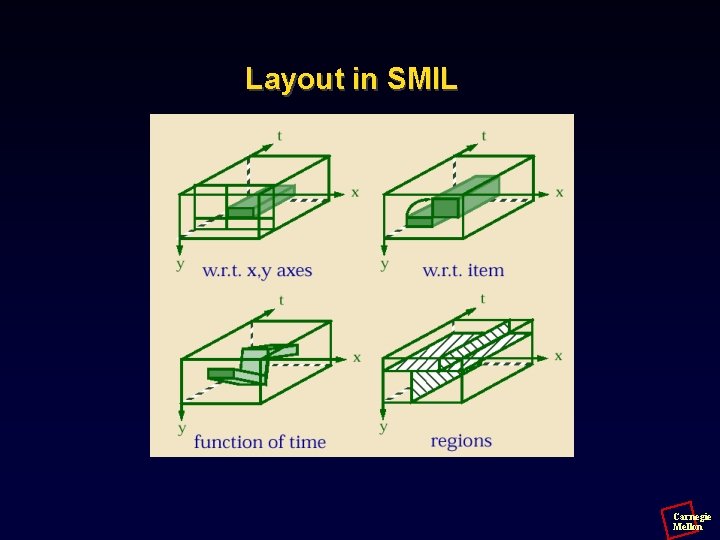 Layout in SMIL Carnegie Mellon 