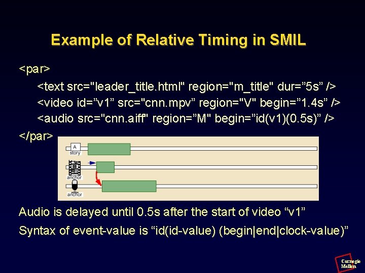 Example of Relative Timing in SMIL <par> <text src="leader_title. html" region="m_title" dur=” 5 s”