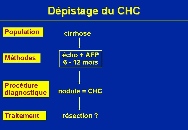 Dépistage du CHC Population cirrhose Méthodes écho + AFP 6 - 12 mois Procédure