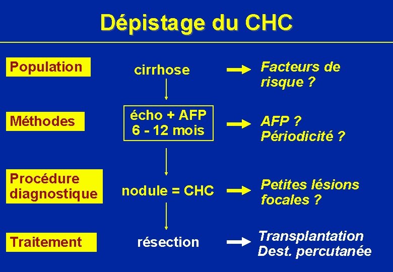 Dépistage du CHC Population cirrhose Facteurs de risque ? Méthodes écho + AFP 6