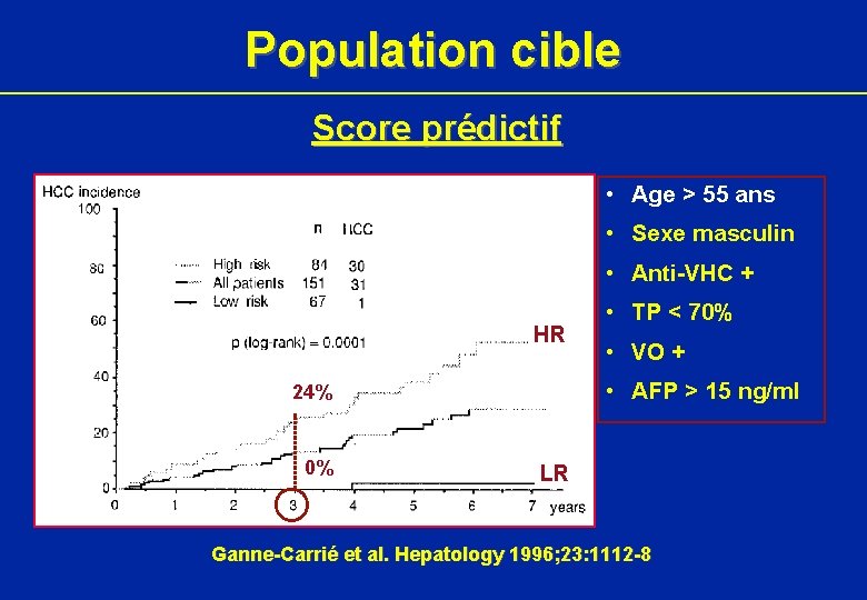 Population cible Score prédictif • Age > 55 ans • Sexe masculin • Anti-VHC