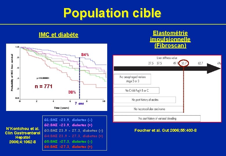Population cible Elastométrie impulsionnelle (Fibroscan) IMC et diabète 84% n = 771 38% 7
