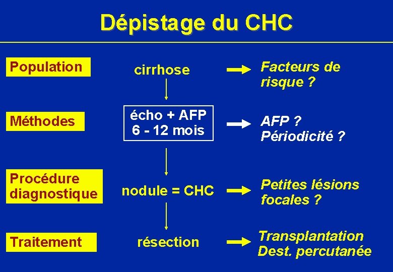 Dépistage du CHC Population cirrhose Facteurs de risque ? Méthodes écho + AFP 6