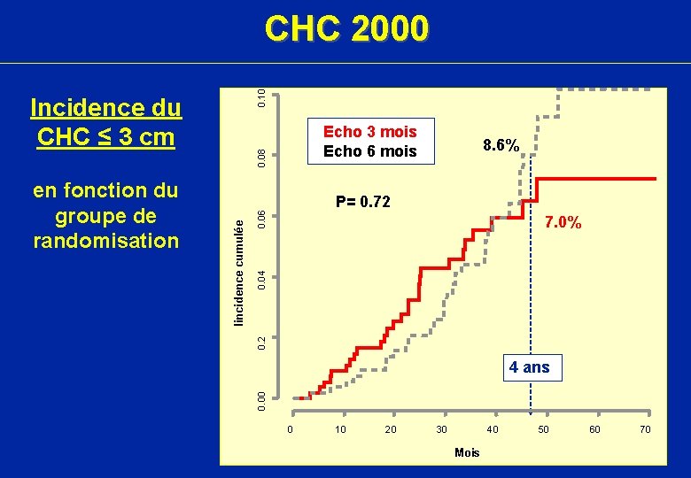 0. 10 CHC 2000 8. 6% 0. 06 P= 0. 72 0. 04 7.