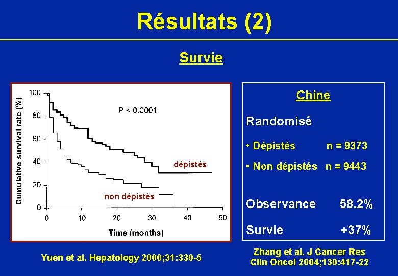 Résultats (2) Survie Chine Randomisé • Dépistés dépistés non dépistés Yuen et al. Hepatology