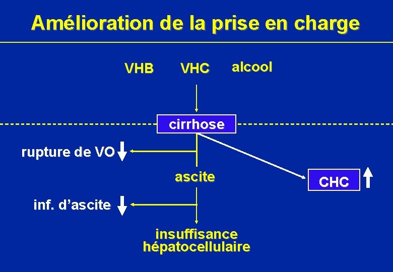 Amélioration de la prise en charge VHB VHC alcool cirrhose rupture de VO ascite