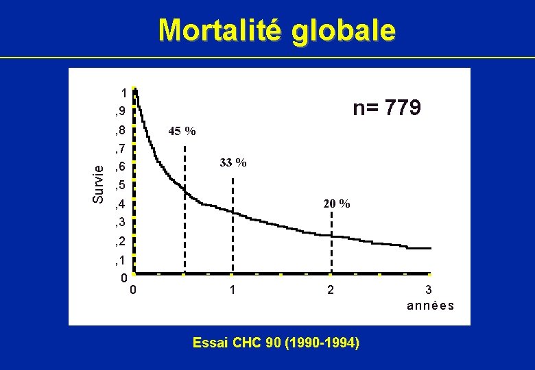 Mortalité globale 1 , 9 n= 779 Survie , 8 45 % , 7