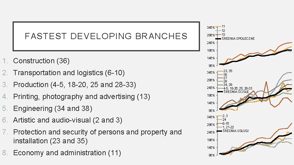 340% FASTEST DEVELOPING BRANCHES 290% 11 12 13 ŚREDNIA SPOŁECZNE 240% 190% 1. Construction
