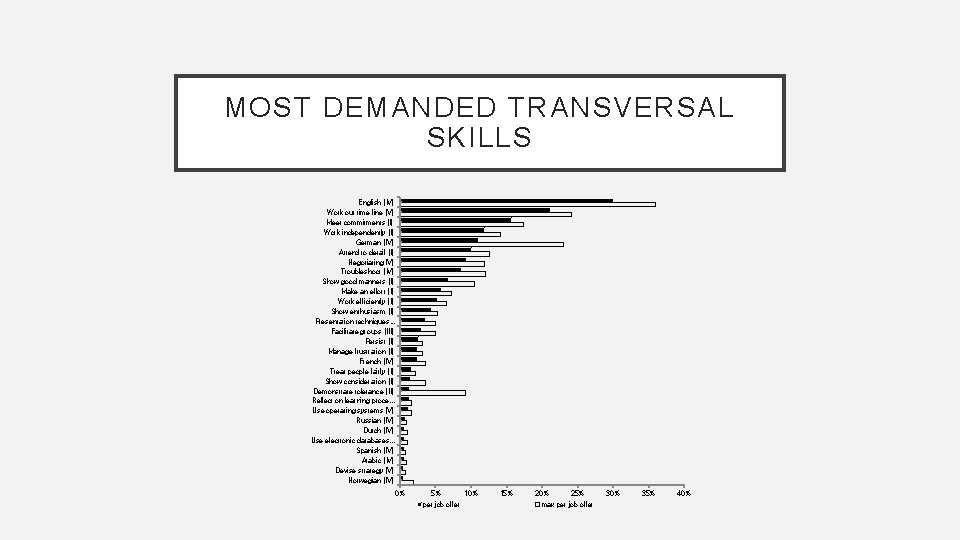 MOST DEMANDED TRANSVERSAL SKILLS English (IV) Work out time line (V) Meet commitments (I)