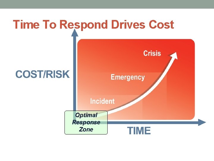 Time To Respond Drives Cost Optimal Response Zone 