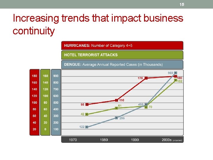 15 Increasing trends that impact business continuity 