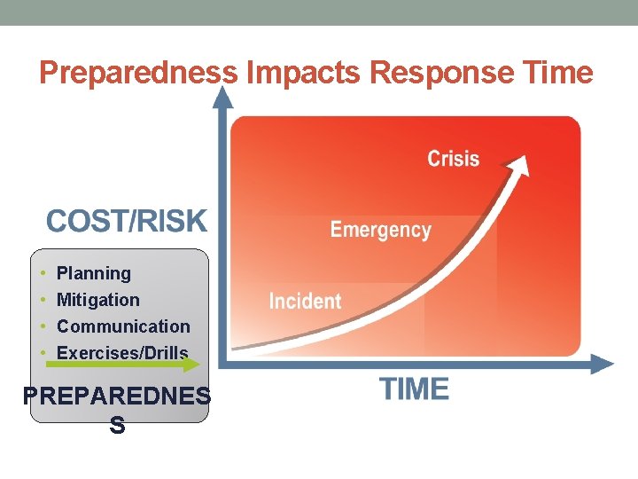 Preparedness Impacts Response Time • • Planning Mitigation Communication Exercises/Drills PREPAREDNES S 