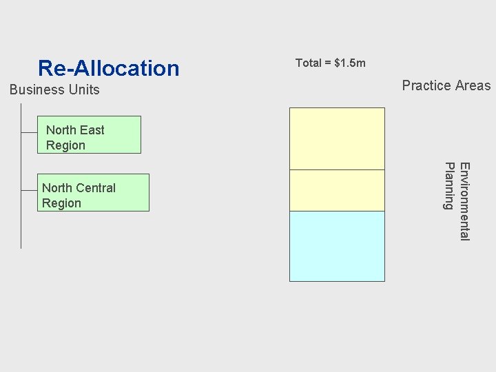 Re-Allocation Business Units Total = $1. 5 m Practice Areas North East Region Environmental