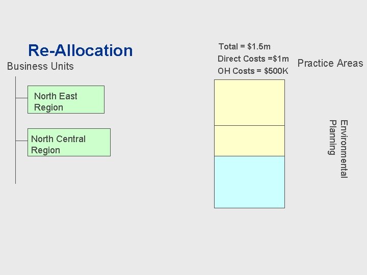 Re-Allocation Business Units Total = $1. 5 m Direct Costs =$1 m OH Costs