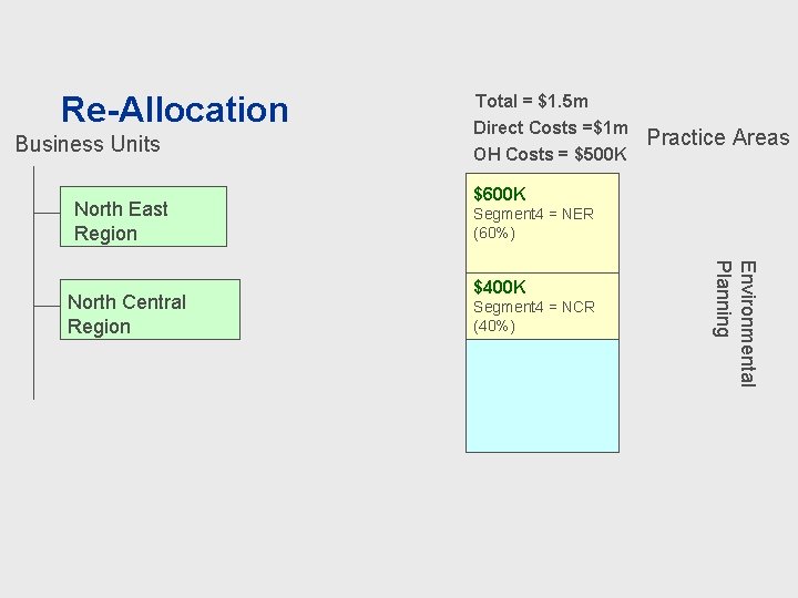 Re-Allocation Business Units North East Region OH Costs = $500 K Practice Areas $600