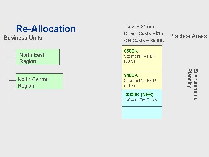 Re-Allocation Business Units North East Region OH Costs = $500 K Practice Areas $600