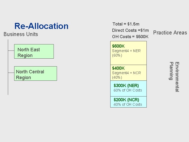 Re-Allocation Business Units North East Region OH Costs = $500 K Practice Areas $600