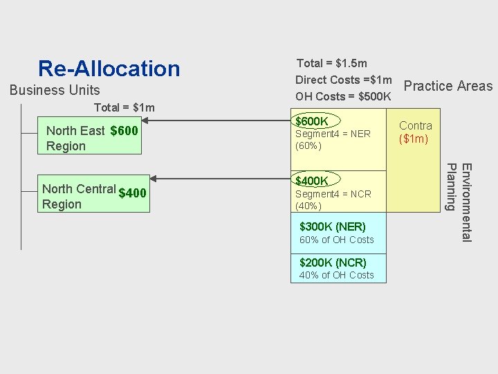 Re-Allocation Business Units Total = $1 m North East $600 Region OH Costs =