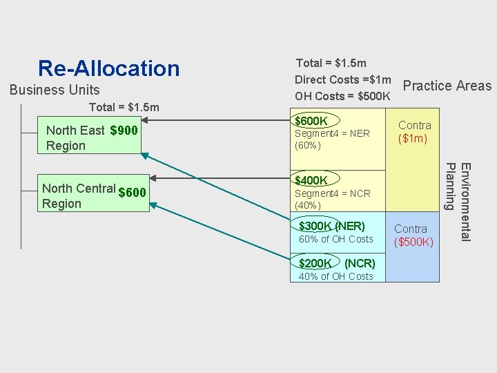 Re-Allocation Business Units Total = $1. 5 m North East $900 Region OH Costs