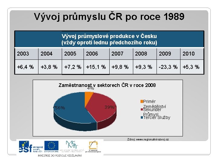 Vývoj průmyslu ČR po roce 1989 Vývoj průmyslové produkce v Česku (vždy oproti lednu