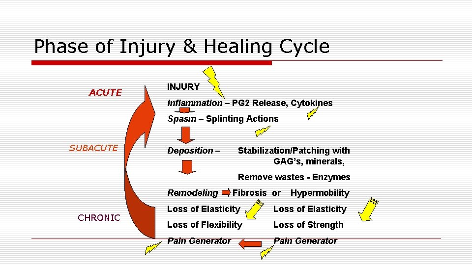 Phase of Injury & Healing Cycle ACUTE INJURY Inflammation – PG 2 Release, Cytokines