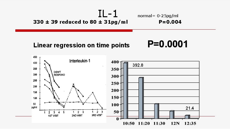 IL-1 normal= 0 -25 pg/ml 330 ± 39 reduced to 80 ± 31 pg/ml