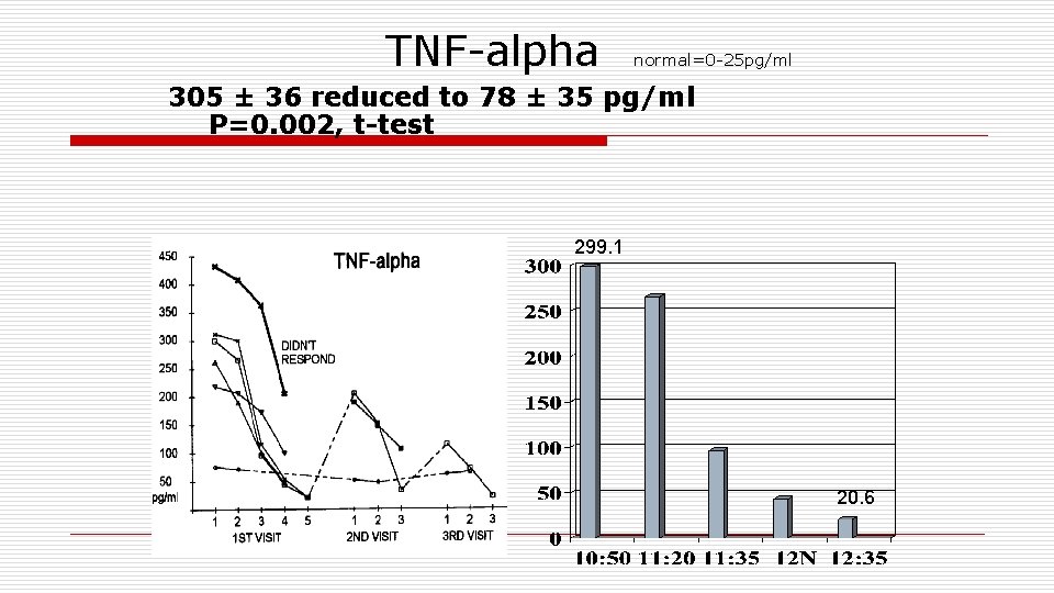 TNF-alpha normal=0 -25 pg/ml 305 ± 36 reduced to 78 ± 35 pg/ml P=0.