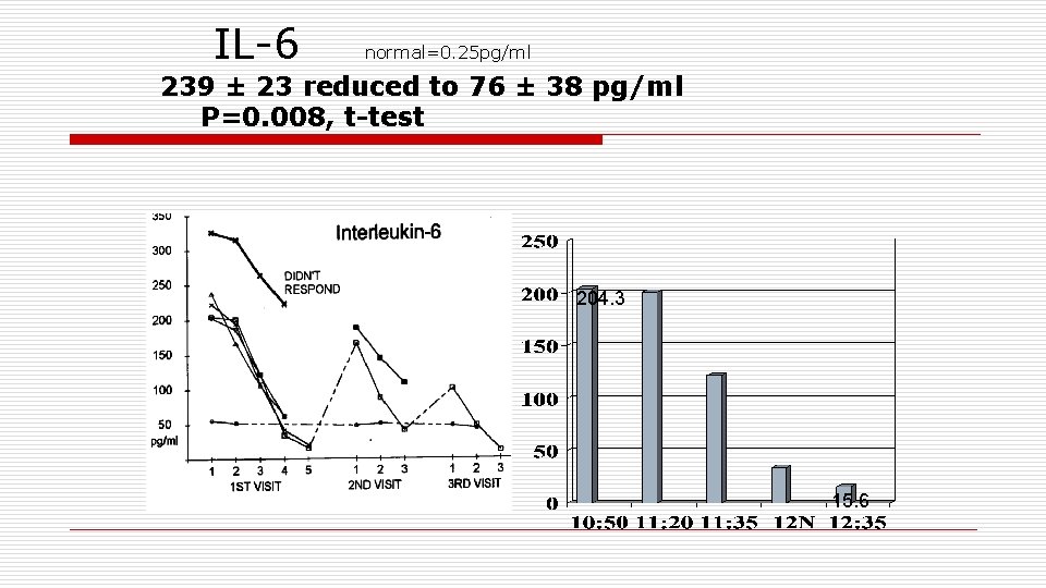 IL-6 normal=0. 25 pg/ml 239 ± 23 reduced to 76 ± 38 pg/ml P=0.