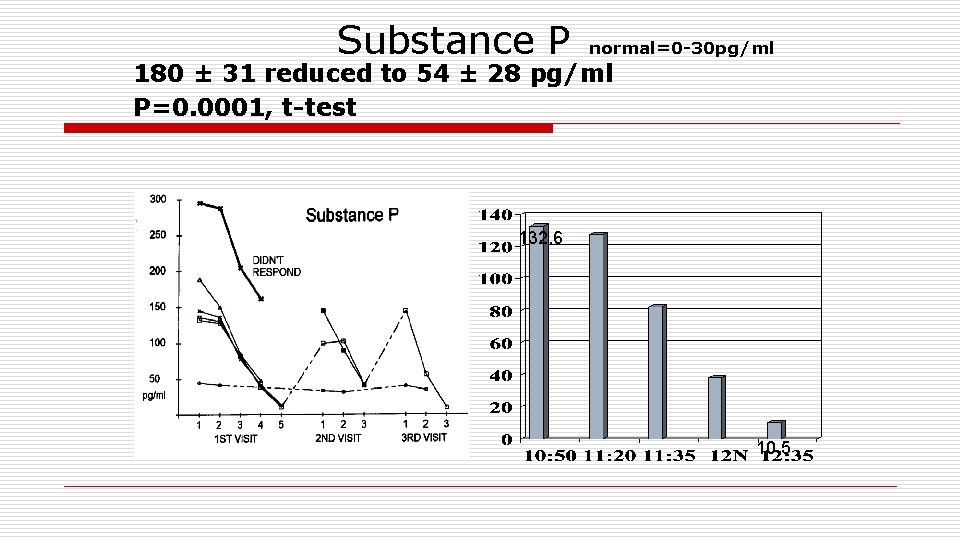Substance P normal=0 -30 pg/ml 180 ± 31 reduced to 54 ± 28 pg/ml