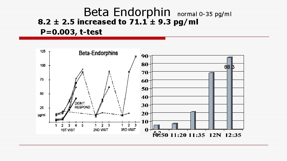 Beta Endorphin normal 0 -35 pg/ml 8. 2 ± 2. 5 increased to 71.