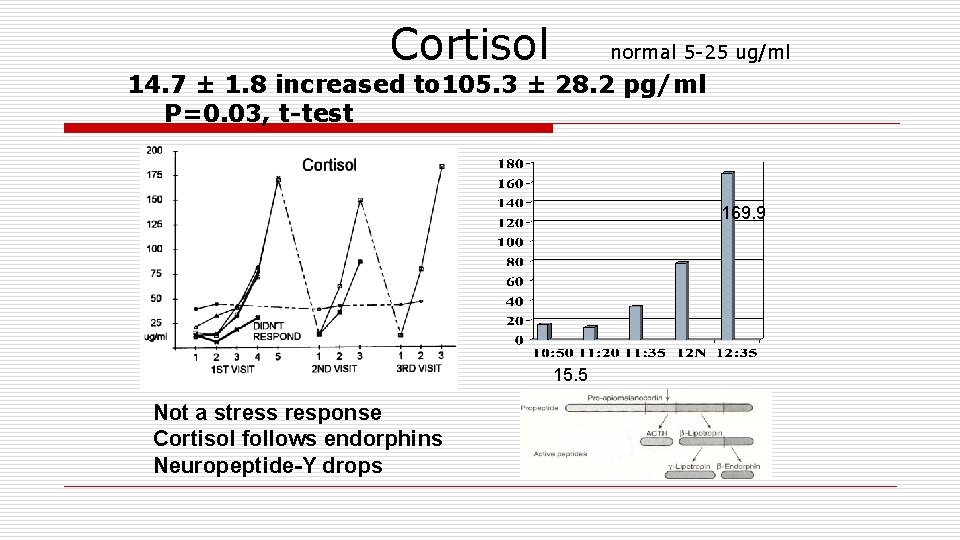 Cortisol normal 5 -25 ug/ml 14. 7 ± 1. 8 increased to 105. 3