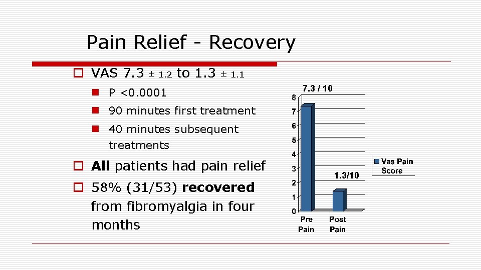 Pain Relief - Recovery o VAS 7. 3 ± 1. 2 to 1. 3