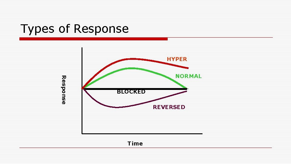 Types of Response HYPER Response NORMAL BLOCKED REVERSED Time 