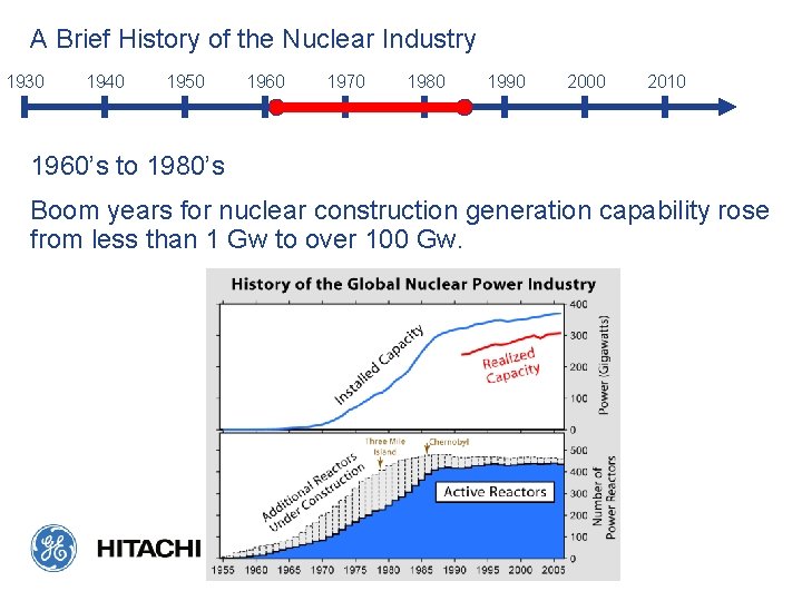 A Brief History of the Nuclear Industry 1930 1940 1950 1960 1970 1980 1990