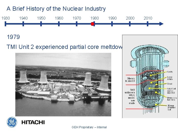 A Brief History of the Nuclear Industry 1930 1940 1950 1960 1970 1980 1990 A Brief History of the Nuclear Industry 1930 1940 1950 1960 1970 1980 1990