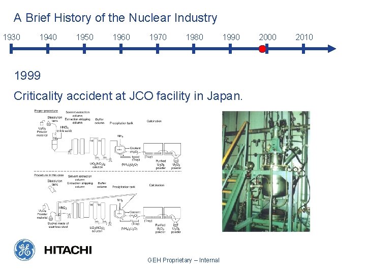 A Brief History of the Nuclear Industry 1930 1940 1950 1960 1970 1980 1999