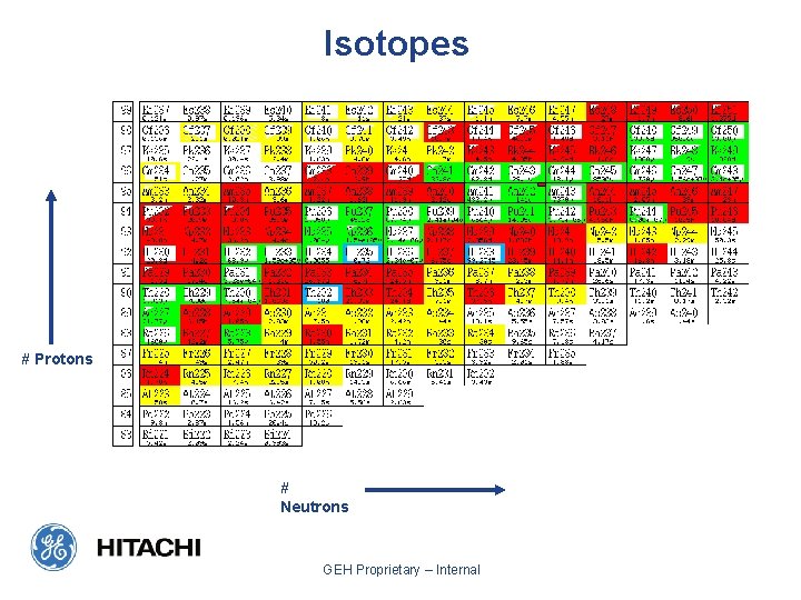 Isotopes # Protons # Neutrons GEH Proprietary – Internal 